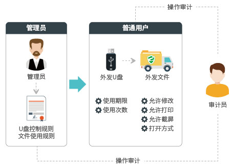 U盤文件防泄密,外發(fā)文件行為審計,外發(fā)文件保密