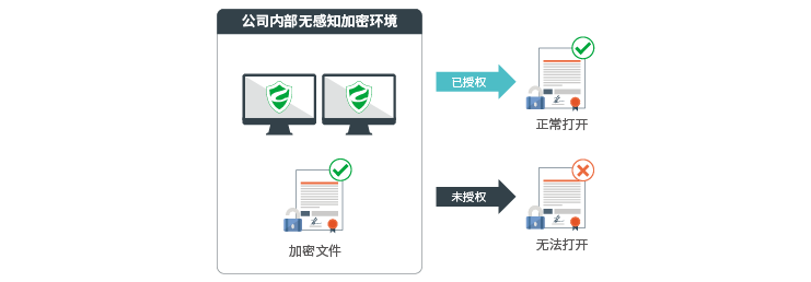 公司機(jī)密文件加密